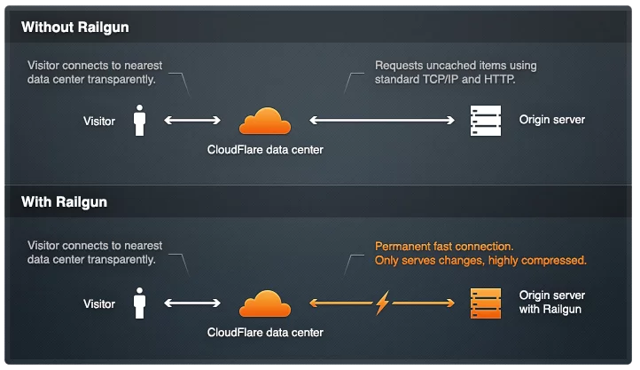 Using cloudflare to cache dynamic pages