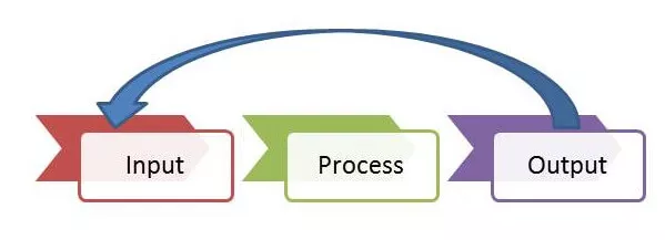 input-process-output