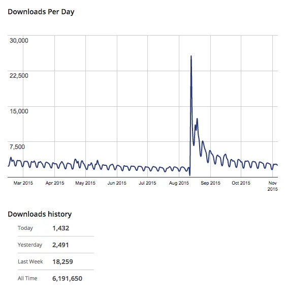 wordpress-download-stats