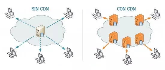 Ultimate Guide to Figuring Out if You Need a CDN