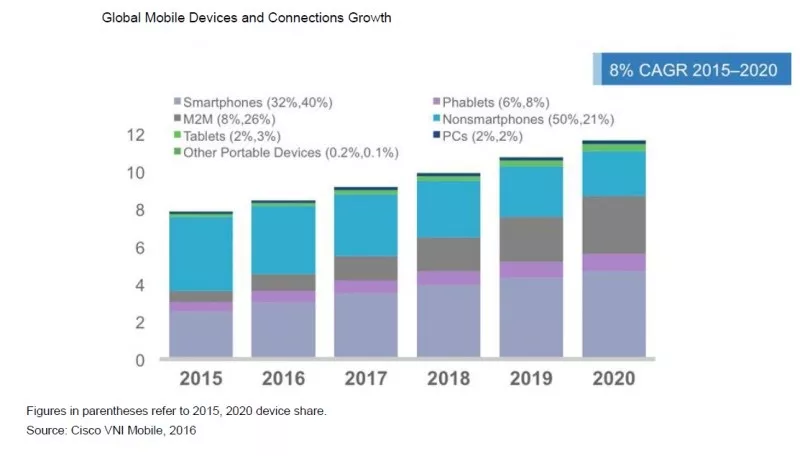 Mobile growth in The United States and World Wide