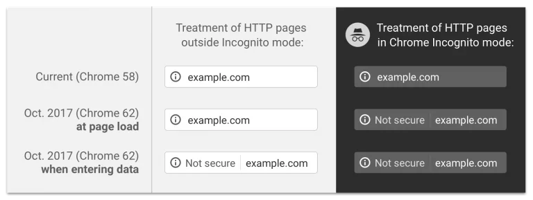 Chrome address bar example to warn of unsafe pages