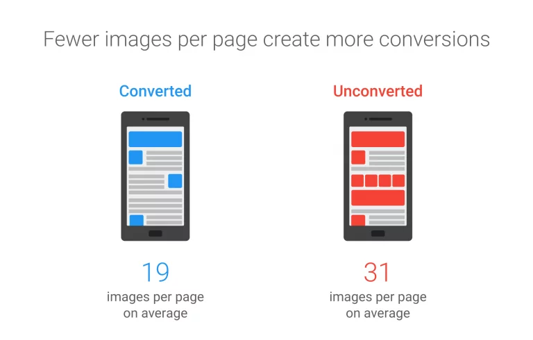 Comparison of conversion based on number of images per page