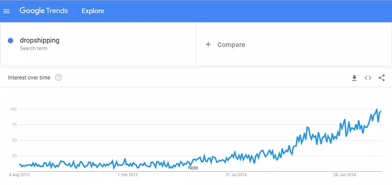 Dropshipping Google Trend