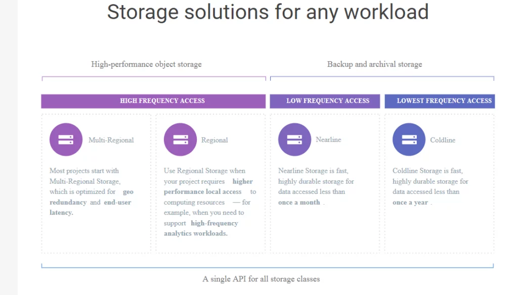 google cloud storage