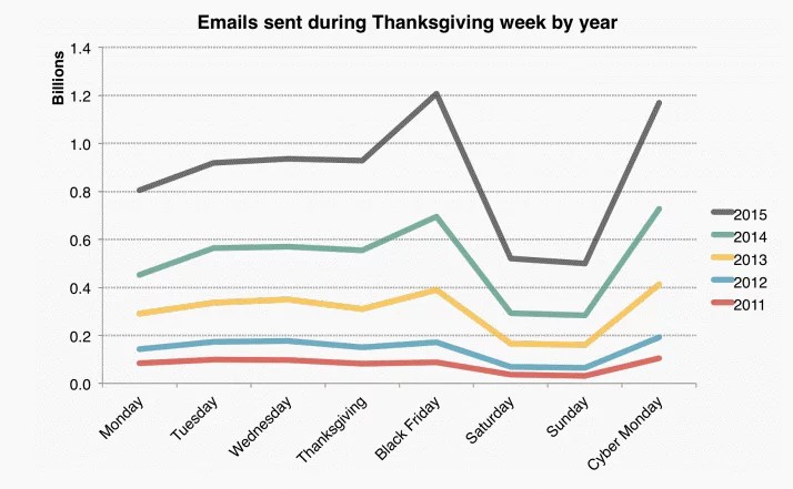 thanksgiving data Mailchimp Alternatives That You Can Go For