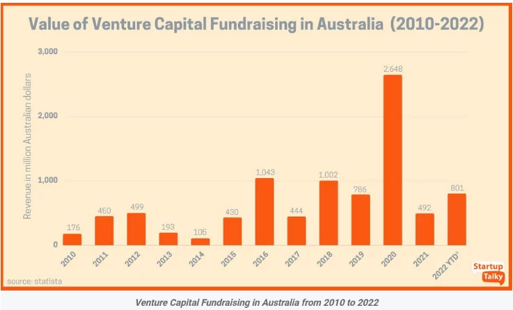 Australian startups