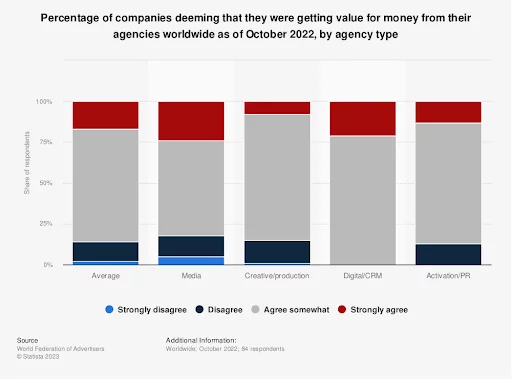 creative agencies statistics