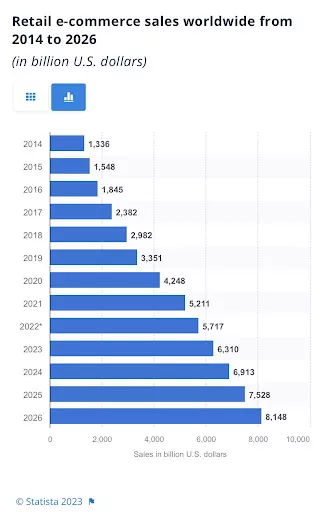 retail e-commerce sales statistics