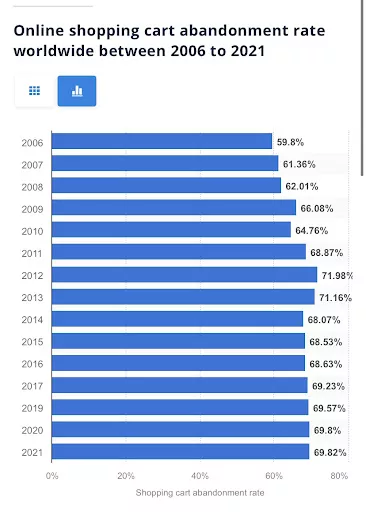 shopping cart abandonment statista