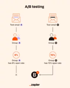 split testing